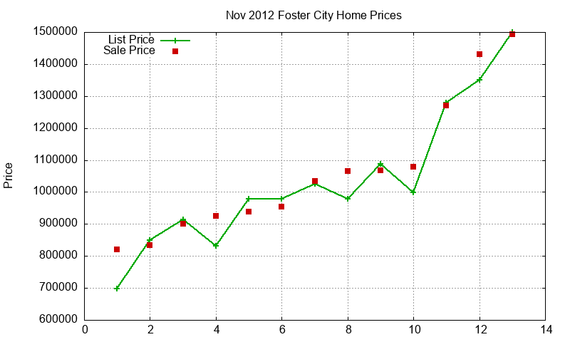 Foster City Homes Just Sold 2012-11 Foster City Homes Just Sold 2012-11