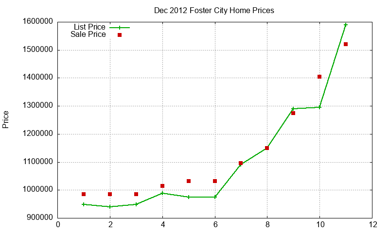 Foster City Homes Just Sold 2012-12 Foster City Homes Just Sold 2012-12