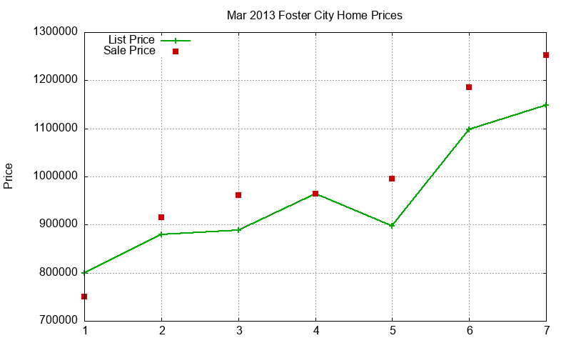 Foster City Homes Just Sold 2013-03
