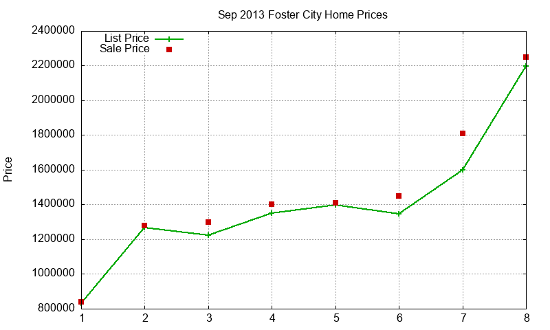 Foster City Homes Just Sold 2013-09