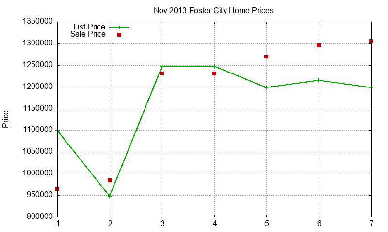Foster City Homes Just Sold 2013-11