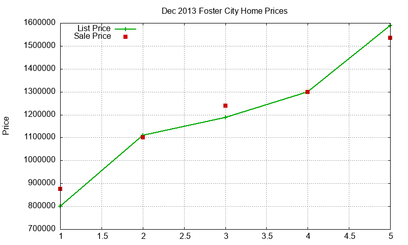 Foster City Homes Just Sold 2013-12