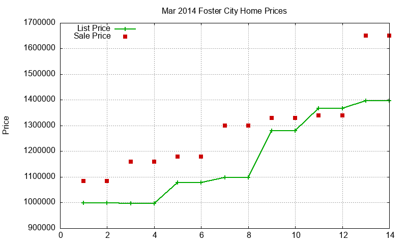 Foster City Homes Just Sold 2014-03