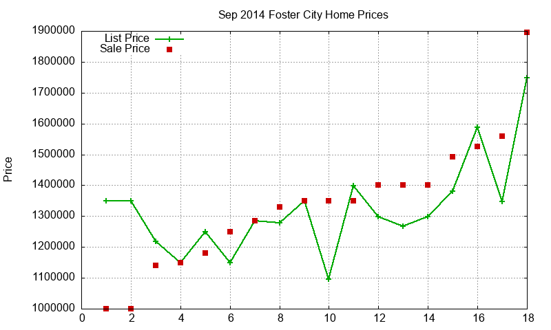 Foster City Homes Just Sold 2014-09
