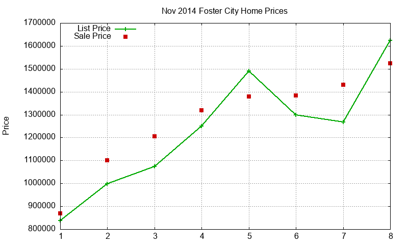 Foster City Homes Just Sold 2014-11