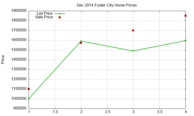 Foster City Homes Just Sold 2014-12