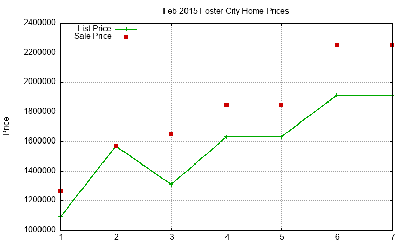 Foster City Homes Just Sold 2015-02