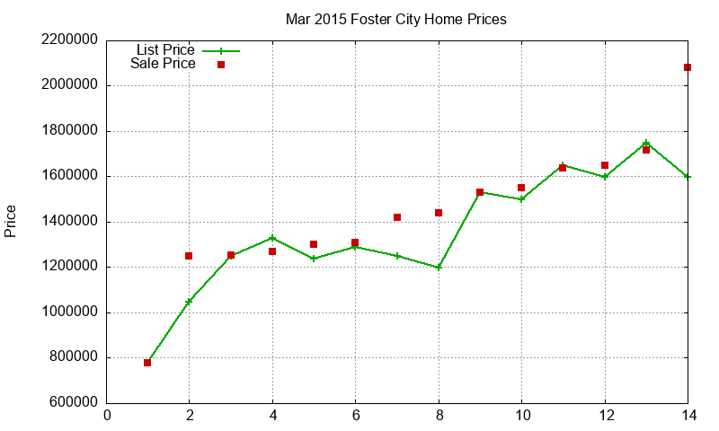 Foster City Homes Just Sold 2015-03