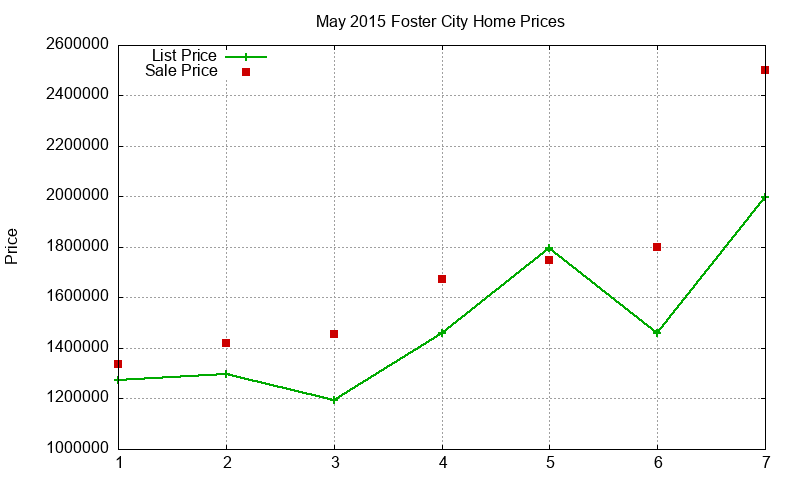 Foster City Homes Just Sold 2015-05