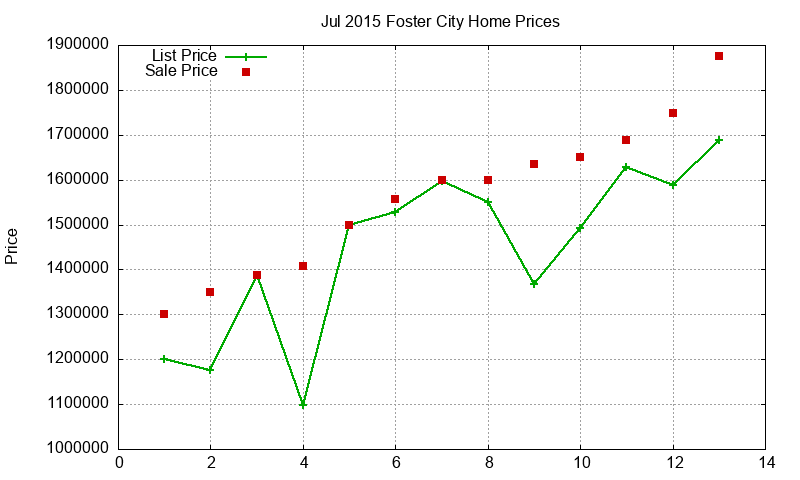 Foster City Homes Just Sold 2015-07