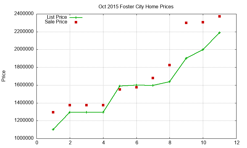 Foster City Homes Just Sold 2015-10
