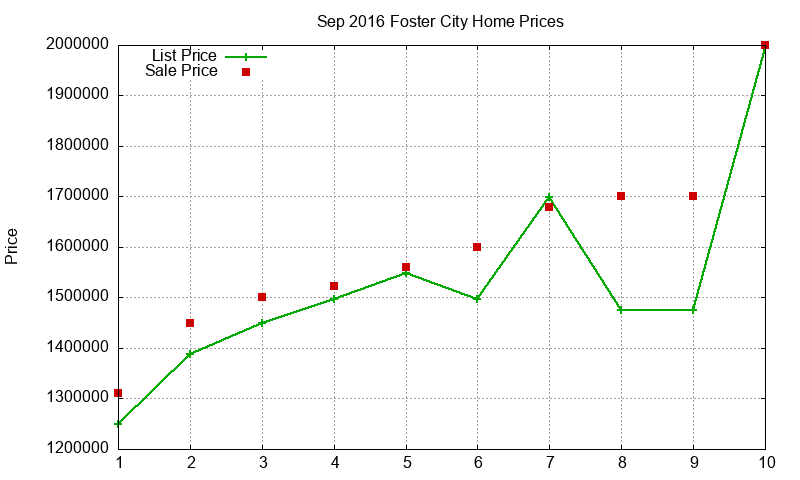 Foster City Homes Just Sold 2016-09