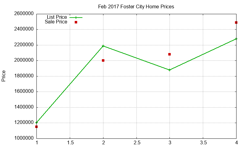 Foster City Homes Just Sold 2017-02 Foster City Homes Just Sold 2017-02