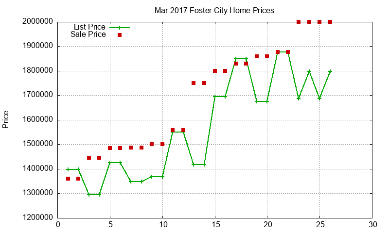 Foster City Homes Just Sold 2017-03 Foster City Homes Just Sold 2017-03