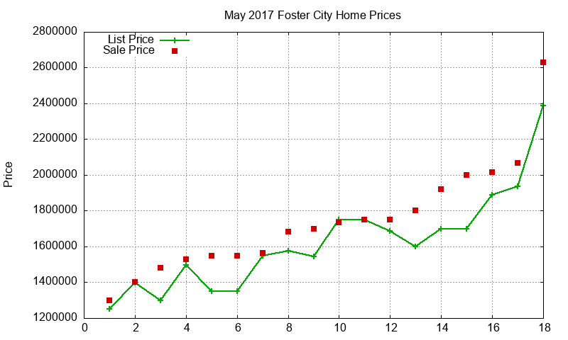 Foster City Homes Just Sold 2017-05 Foster City Homes Just Sold 2017-05
