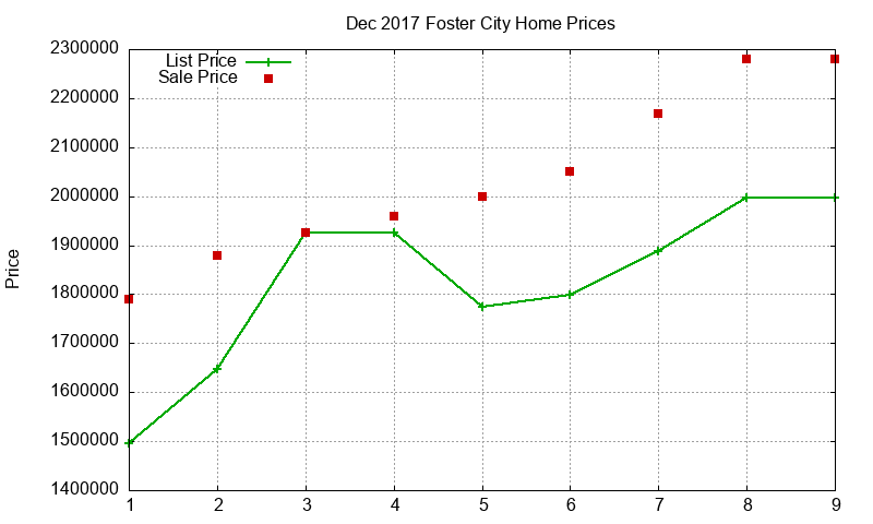 Foster City Homes Just Sold 2017-12 Foster City Homes Just Sold 2017-12