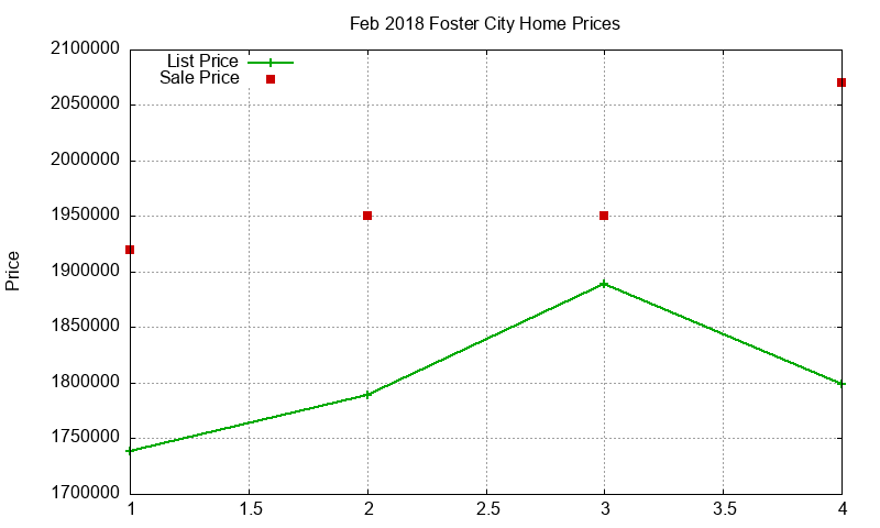 Foster City Homes Just Sold 2018-02