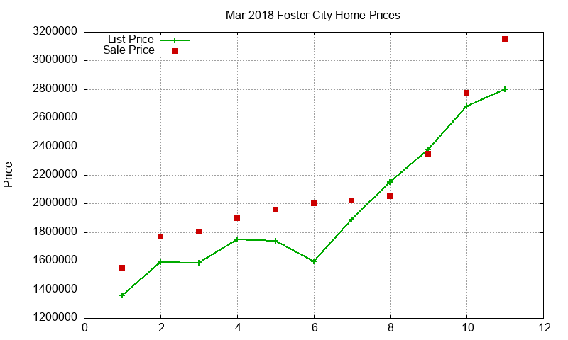 Foster City Homes Just Sold 2018-03
