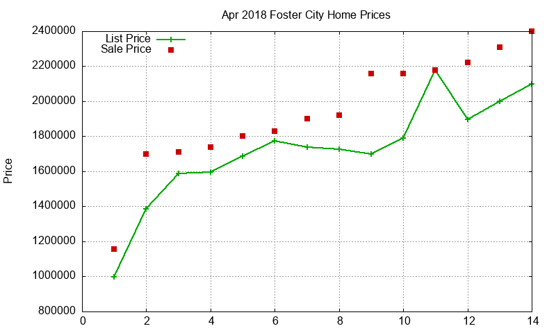 Foster City Homes Just Sold 2018-04