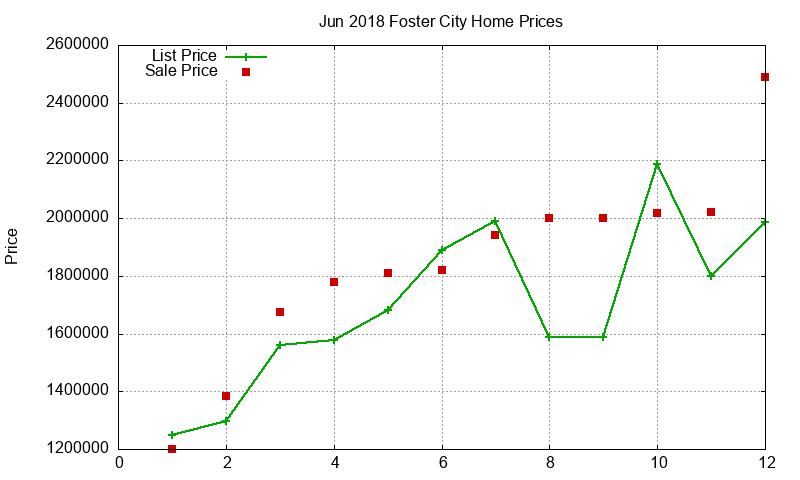 Foster City Homes Just Sold 2018-06
