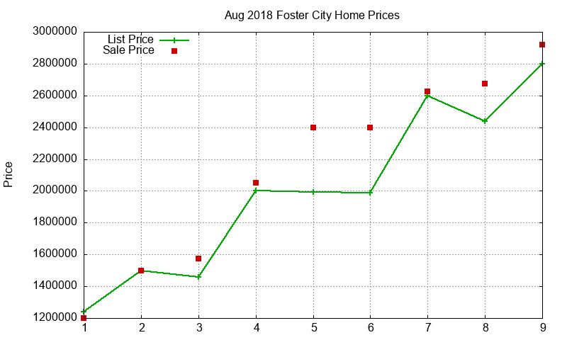Foster City Homes Just Sold 2018-08