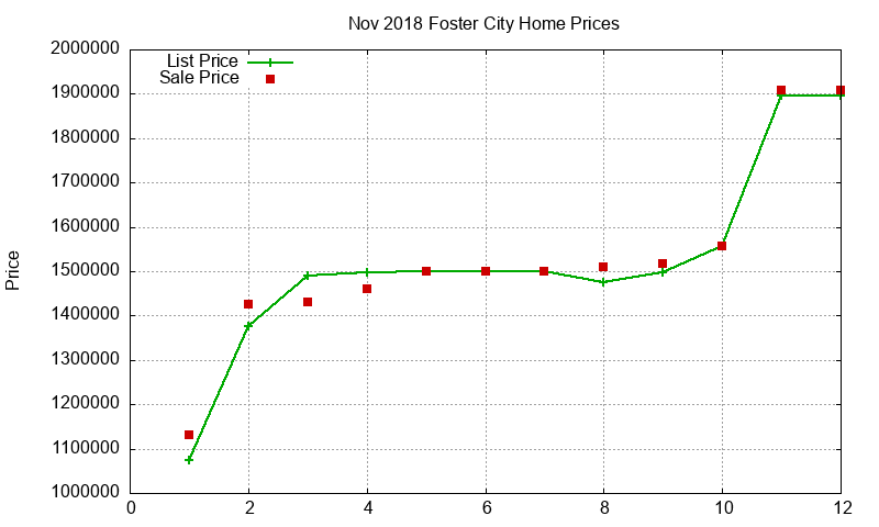 Foster City Homes Just Sold 2018-11