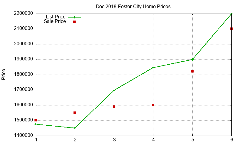 Foster City Homes Just Sold 2018-12