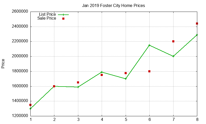Foster City Homes Just Sold 2019-01