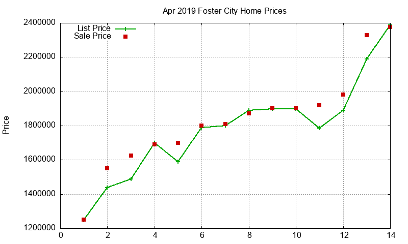 Foster City Homes Just Sold 2019-04