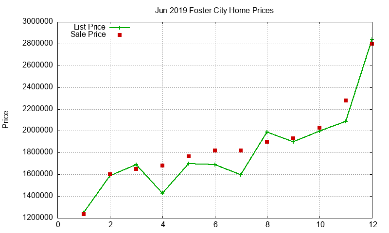 Foster City Homes Just Sold 2019-06