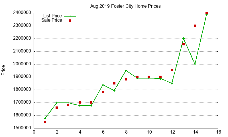 Foster City Homes Just Sold 2019-08