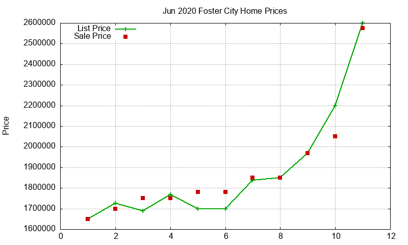 Foster City Homes Just Sold 2020-06