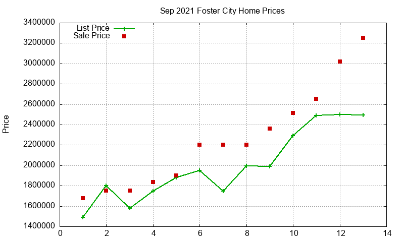 Foster City Homes Just Sold 2021-09
