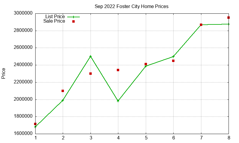 Foster City Homes Just Sold 2022-09