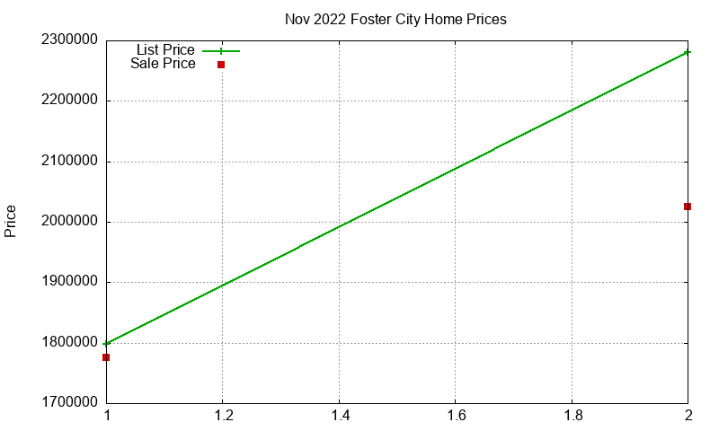 Foster City Homes Just Sold 2022-11 Foster City Homes Just Sold 2022-11
