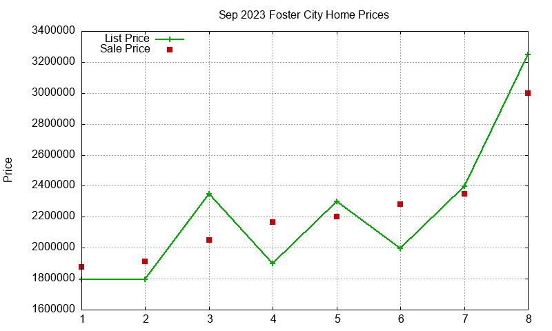 Foster City Homes Just Sold 2023-09