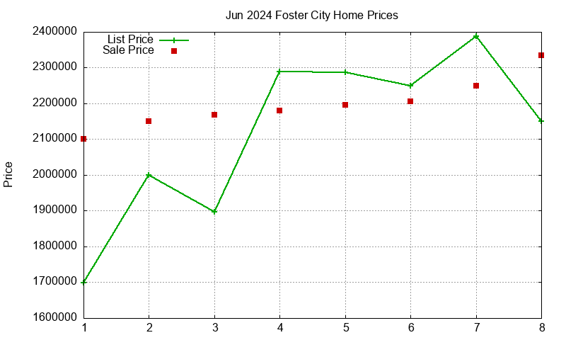 Foster City Homes Just Sold 2024-06