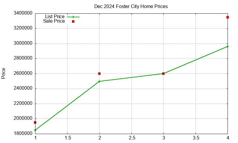 Foster City Homes Just Sold 2024-12