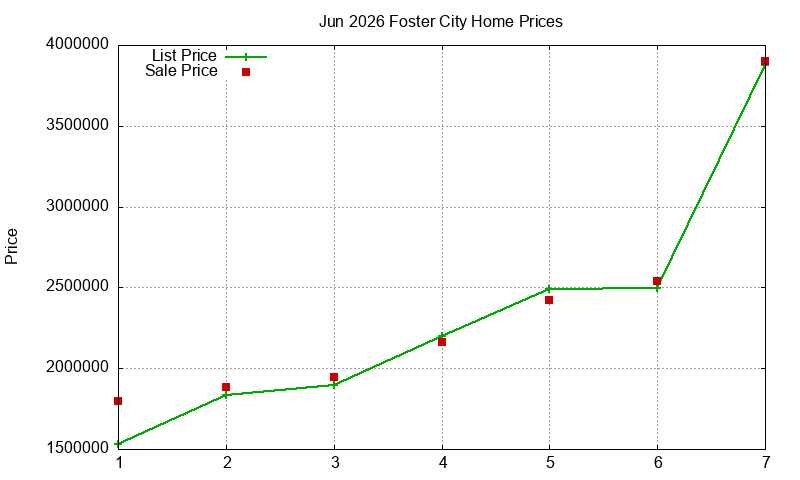 Foster City Homes Just Sold 2026-06