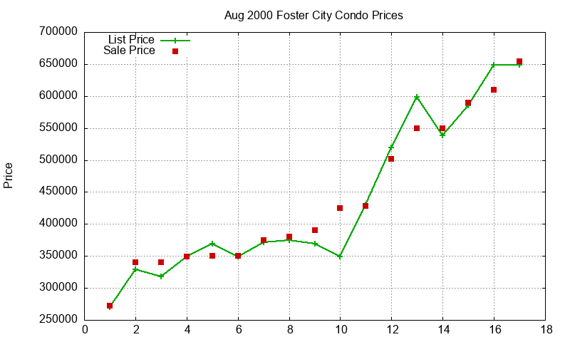 Foster City Condos Just Sold 2000-08 Foster City Condos Just Sold 2000-08
