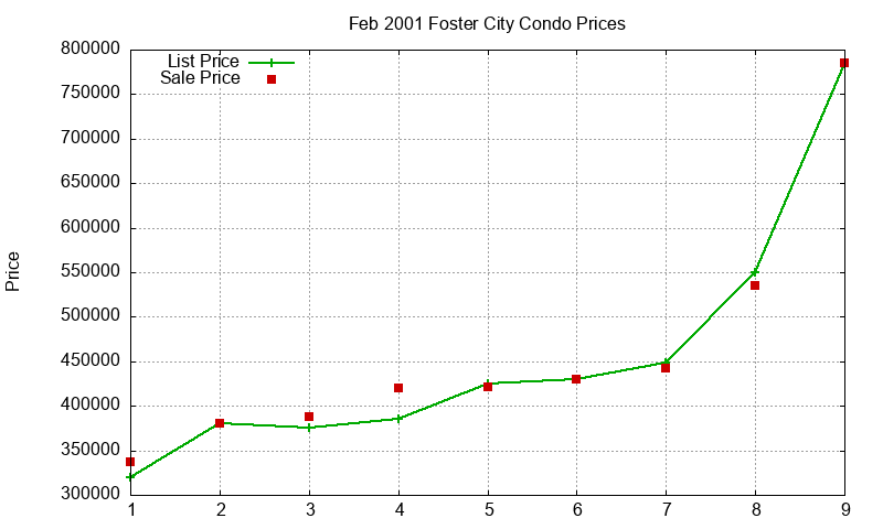 Foster City Condos Just Sold 2001-02