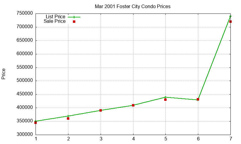 Foster City Condos Just Sold 2001-03