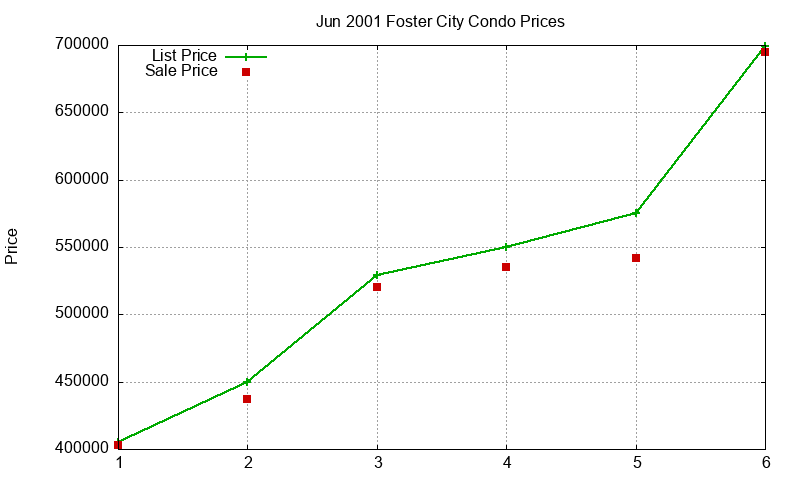 Foster City Condos Just Sold 2001-06