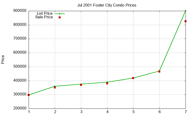 Foster City Condos Just Sold 2001-07
