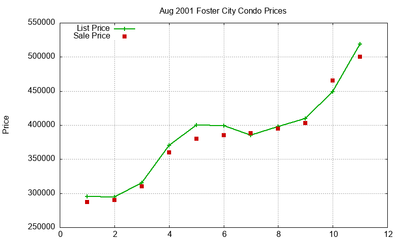 Foster City Condos Just Sold 2001-08