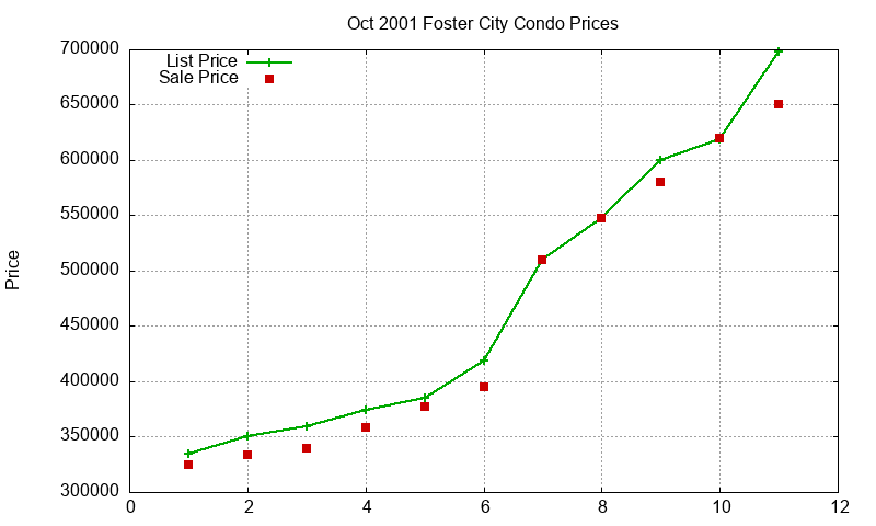 Foster City Condos Just Sold 2001-10