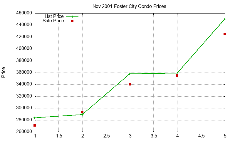 Foster City Condos Just Sold 2001-11