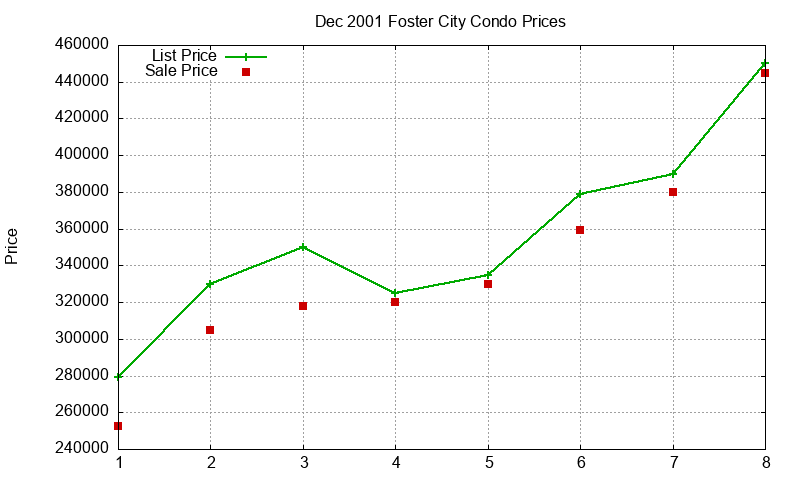 Foster City Condos Just Sold 2001-12
