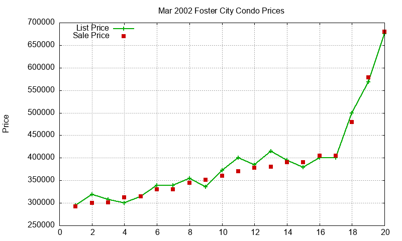Foster City Condos Just Sold 2002-03