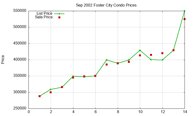 Foster City Condos Just Sold 2002-09